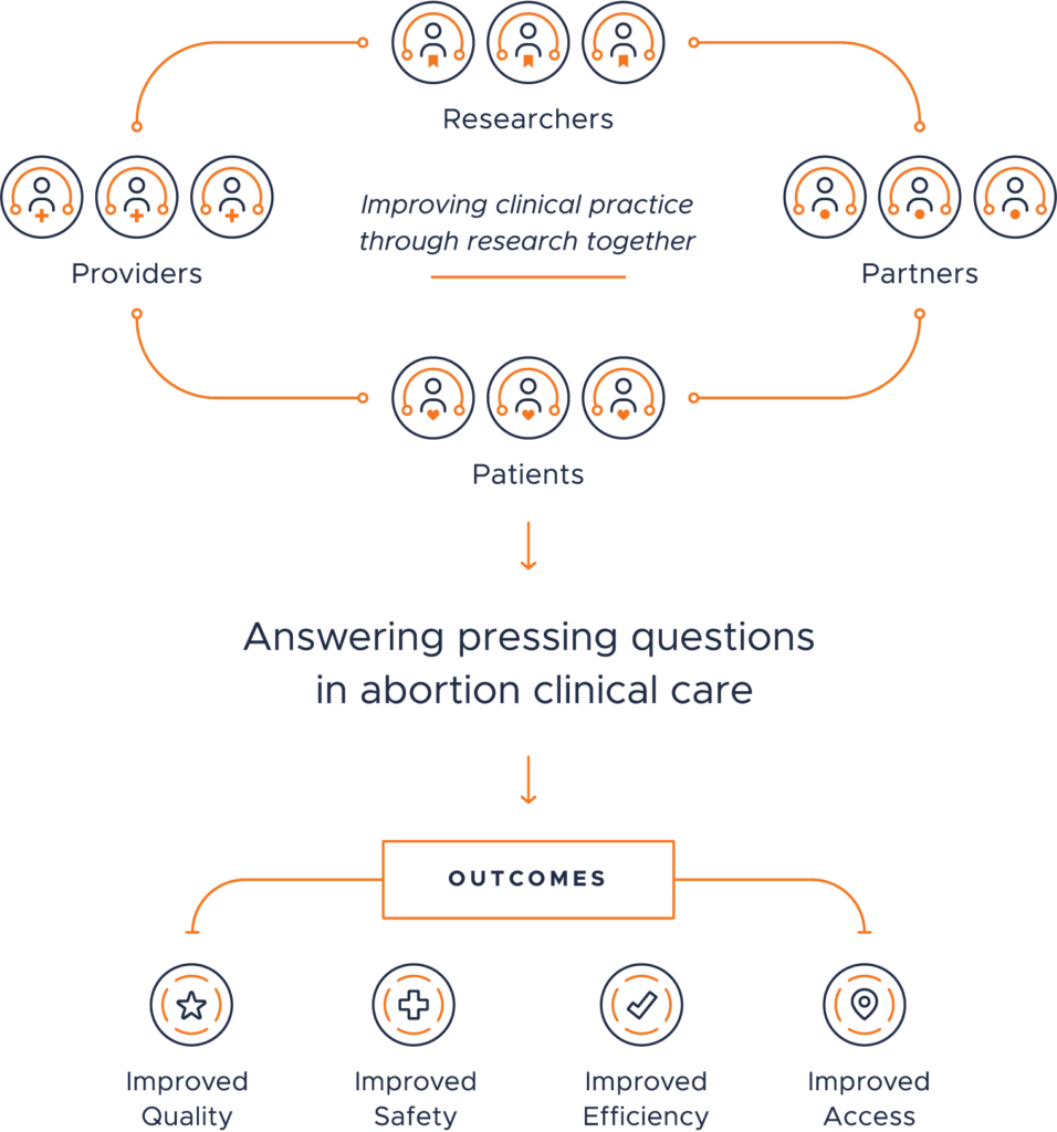 Abortion Clinical Research Network flow chart